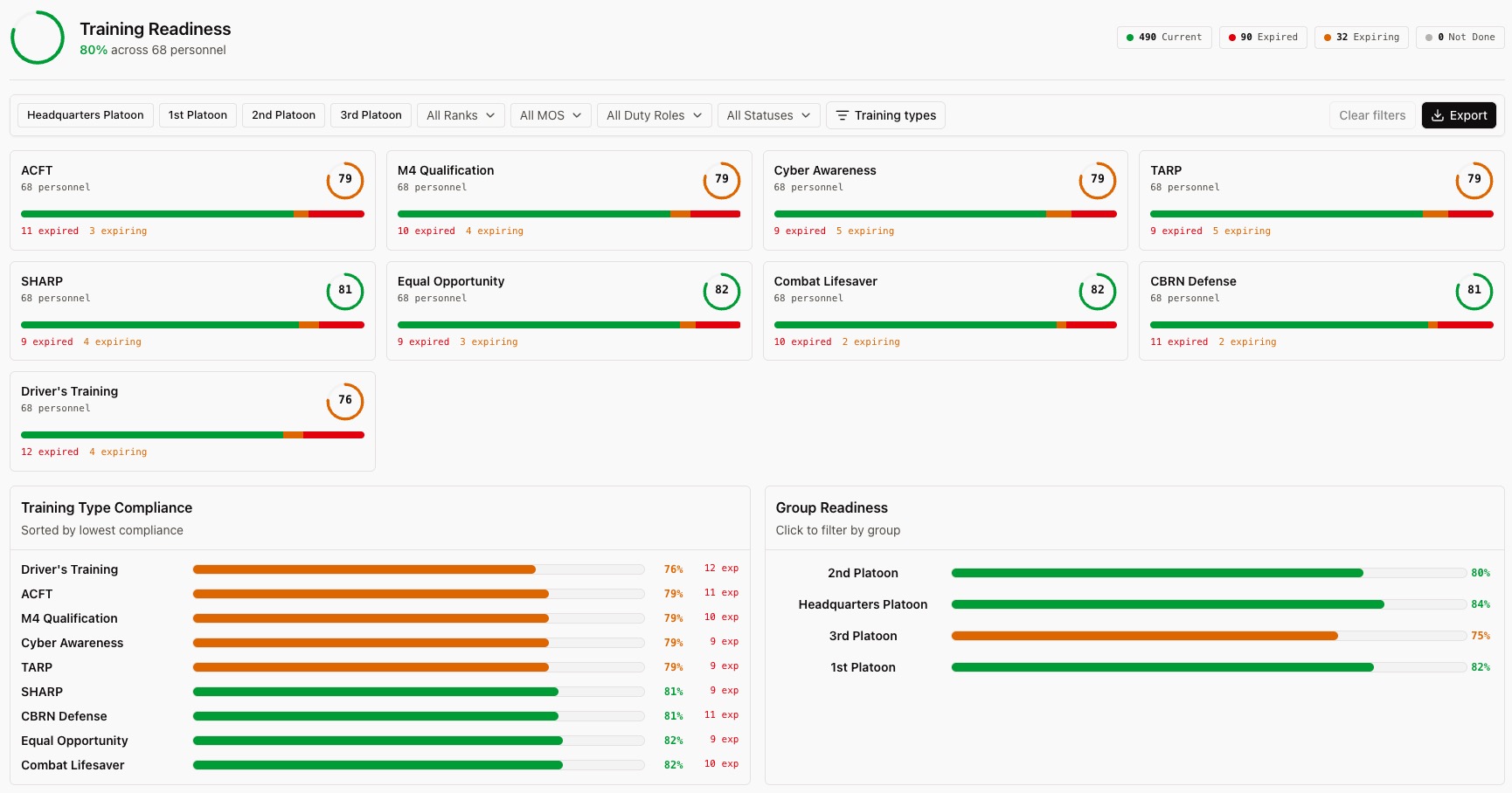 Training readiness dashboard showing compliance scores per training type with progress bars and group-level readiness comparisons